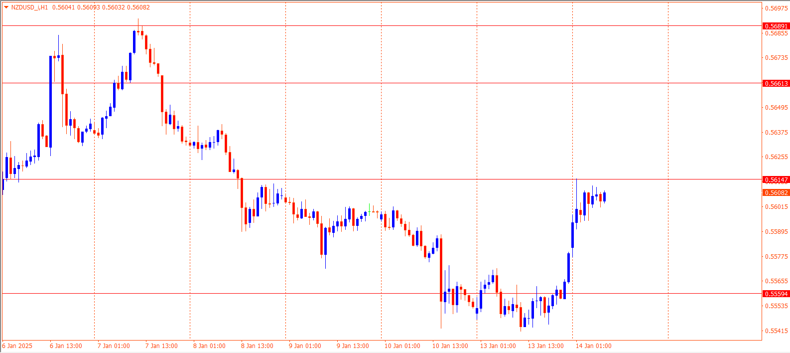 NZDUSD